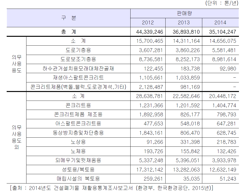 재활용 용도별 순환골재 판매량 현황 추이