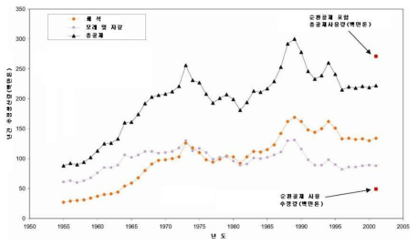 영국의 연간 골재 생산량 [출처 : British Geological Survey, 2003년]