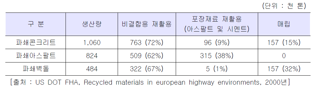 덴마크의 재활용 재료 사용현황