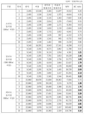 서울특별시 저감장치 구매 설치에 의한 경제성 분석결과