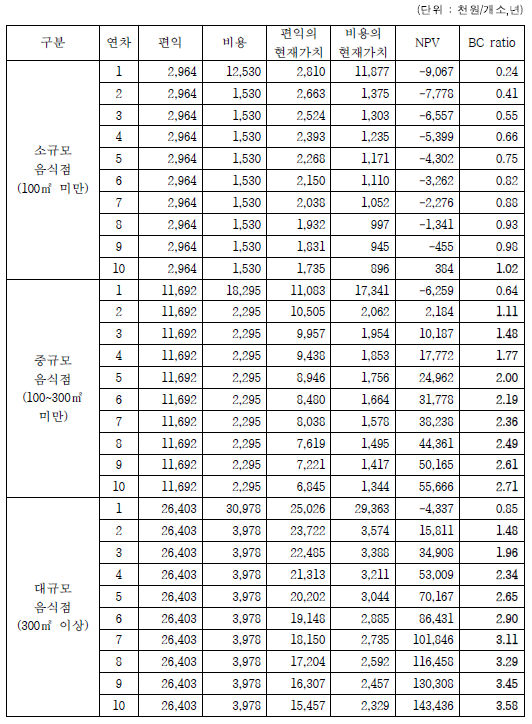 부산광역시 저감장치 구매 설치에 의한 경제성 분석결과