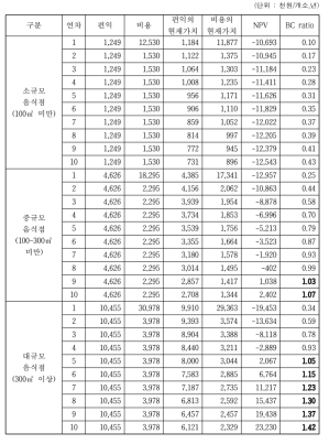 대구광역시 저감장치 구매 설치에 의한 경제성 분석결과