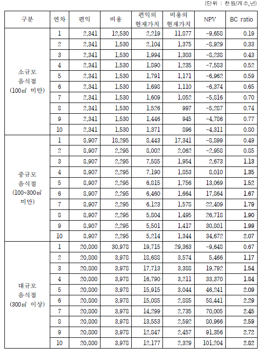 인천광역시 저감장치 구매 설치에 의한 경제성 분석결과
