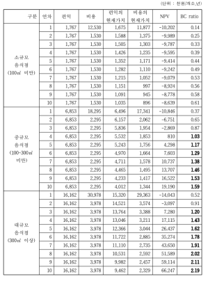 광주광역시 저감장치 구매 설치에 의한 경제성 분석결과