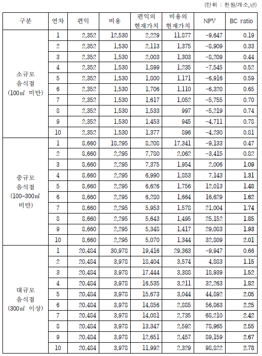 대전광역시 저감장치 구매 설치에 의한 경제성 분석결과