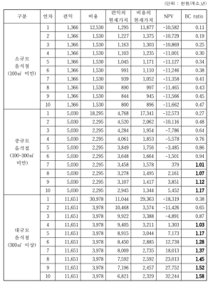 울산광역시 저감장치 구매 설치에 의한 경제성 분석결과