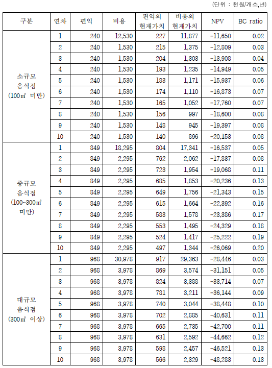 세종특별자치시 저감장치 구매 설치에 의한 경제성 분석결과