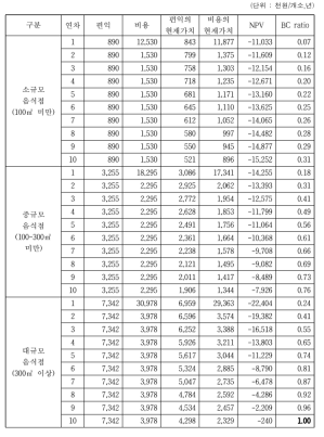 전라북도 저감장치 구매 설치에 의한 경제성 분석결과