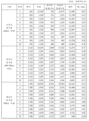 경상북도 저감장치 구매 설치에 의한 경제성 분석결과