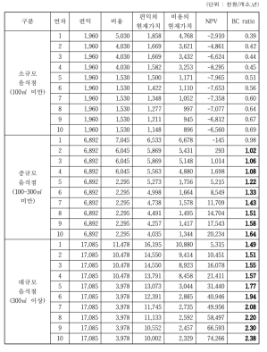 저감장치 구매 설치(분할납부)에 의한 경제성 분석결과