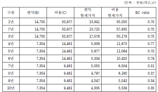 구이방식 변경에 따른 B/C 분석