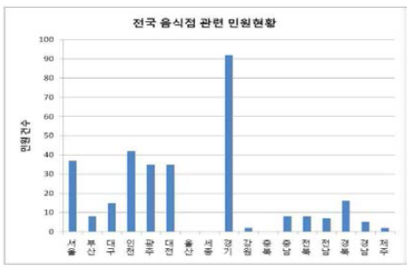 전국 음식점 관련 민원현황 (자료 :한국환경공단, 전국배출시설 실태조사(2013)