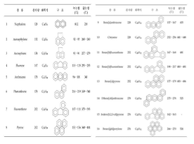 미국 EPA가 유해성 우선물질로 선정한 PAHs 16종