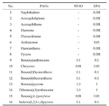 WHO 및 EPA에 의한 PAHs의 독성등가지수 (Toxicity Equivalent Factor)