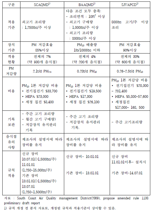 제안된 규칙(Rule 1138)과 타 규칙의 관리방안별 비교