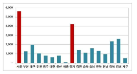 전국 고기구이 음식점 현황