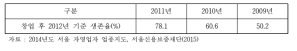 서울시 한식음식점 창업 후 생존비율(2012년 기준)