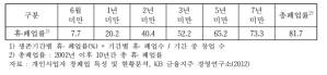 개인사업자(음식점) 영업기간별 휴․폐업률