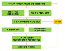 고기구이 미세먼지 관리 대책의 수립의 절차도