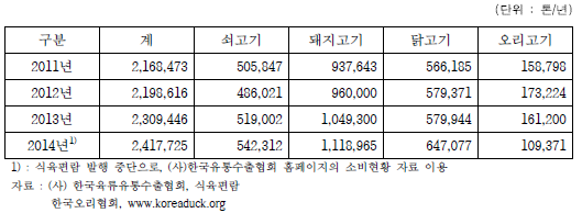 국내 육류 소비량 추이