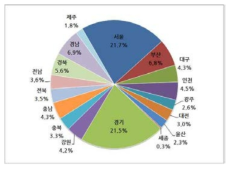 지역별 고기구이 음식점에 의한 미세먼지 배출비율(2013년)