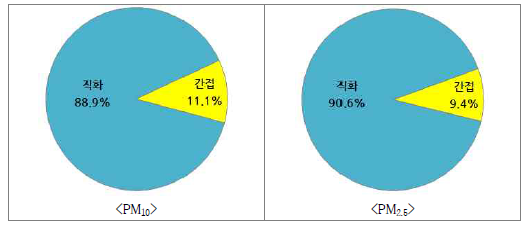 구이형태별 미세먼지 배출비율(2013년)