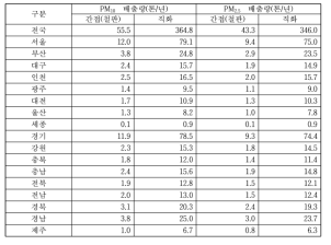 구이방식에 따른 미세먼지 배출량(2013년 기준)