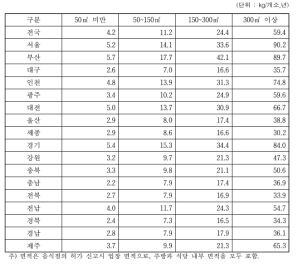 음식점 규모에 따른 미세먼지(PM2.5) 배출량