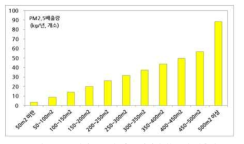 음식점 규모에 따른 미세먼지(PM2.5) 배출량