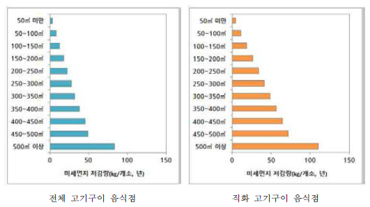 저감장치 장착시 미세먼지 저감량