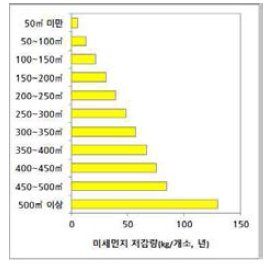 조리방식 변경에 따른 미세먼지 저감량