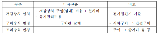 저감수단별 비용 산출 내용