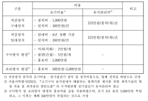 저감수단별 비용