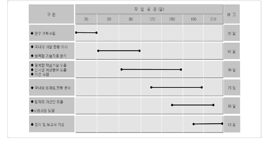 연구 추진일정