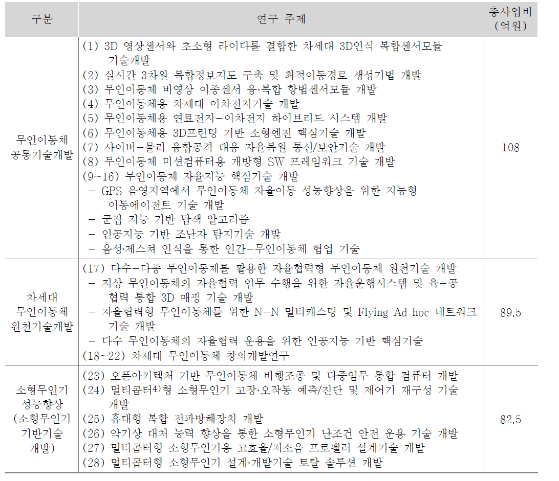 「무인이동체 미래선도 핵심기술개발 사업」연구 주제(한국연구재단, 2016)