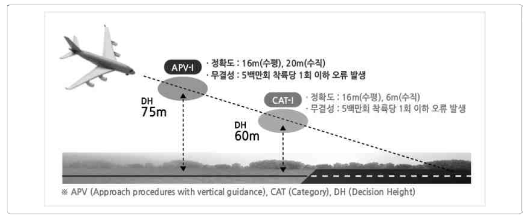 APV-1 개념도(SBAS 사업단)