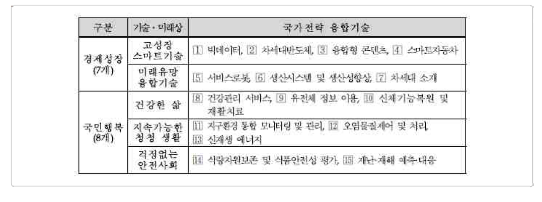 15대 국가전략 융합기술(국가과학기술심의회, 2014)