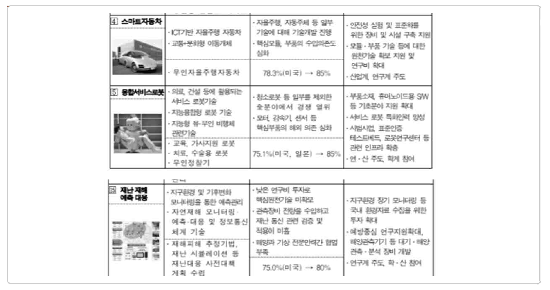 지능형자동차, 무인항공기(UAV), 재해·재난 분야 기술개발 전략(국가과학기술심의위원회, 2014)