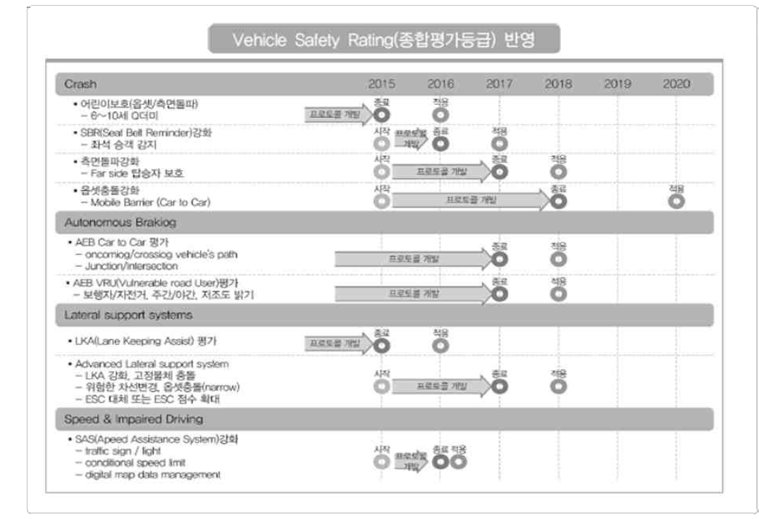 Euro NCAP 2020 로드맵(산업통상자원부, 2015)