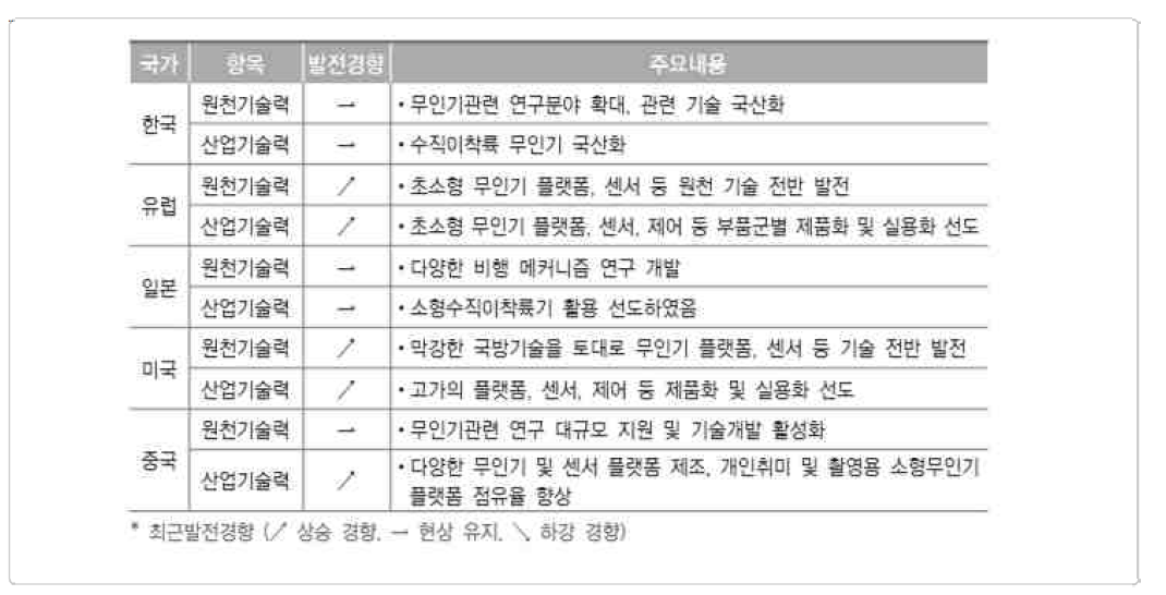 국가별 무인항공기(UAV) 기술 발현 현황(산업통상자원부, 2015)