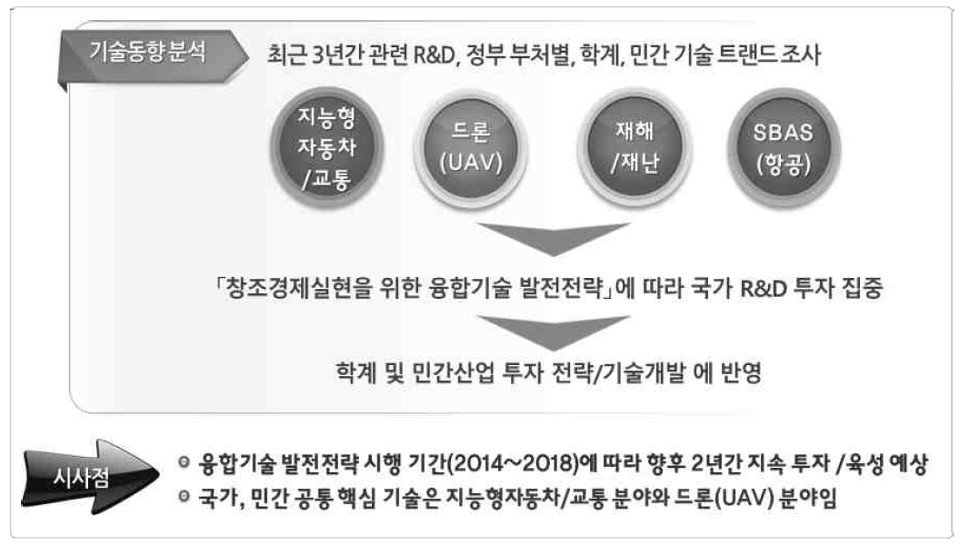 기술동향 분석