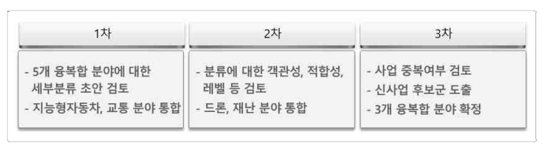 자문회의를 통한 핵심기술 도출