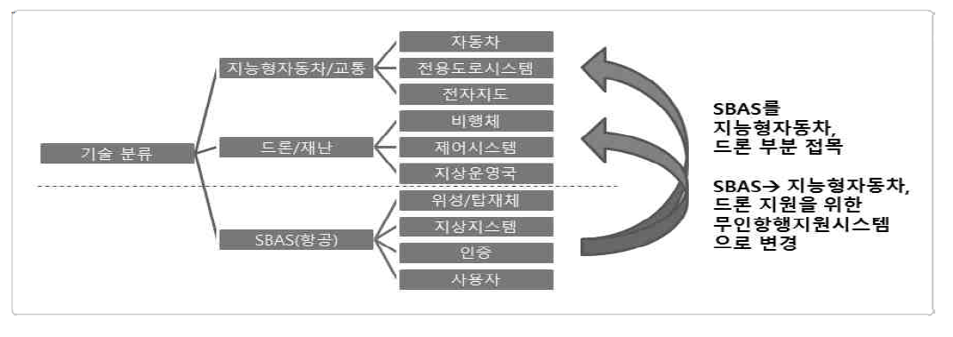 핵심기술분류