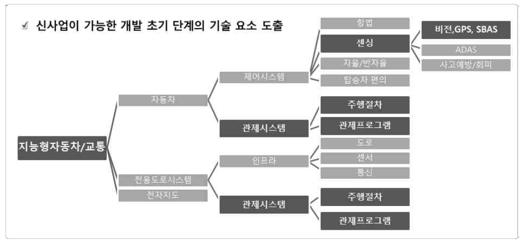 지능형자동차·교통분야 세부기술분류