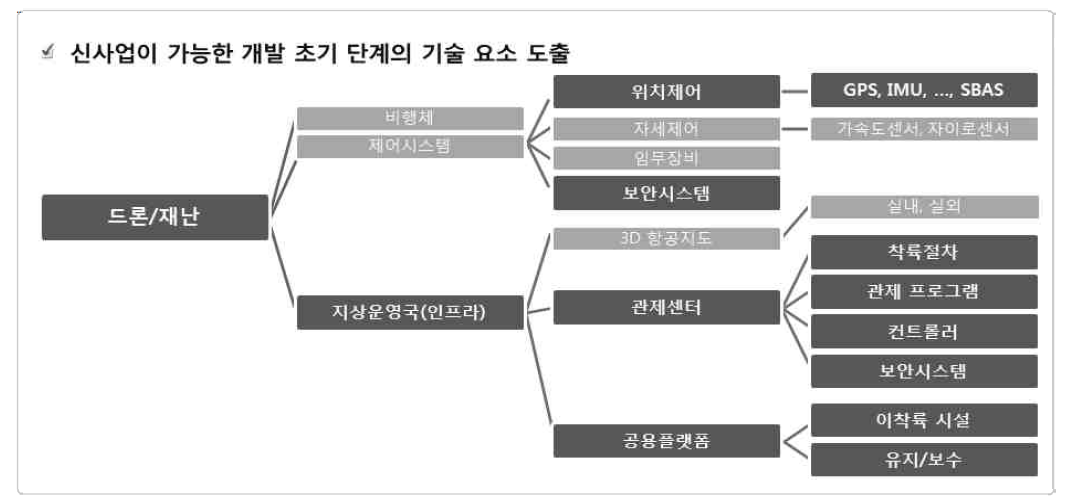 무인항공기·재난분야 세부기술분류