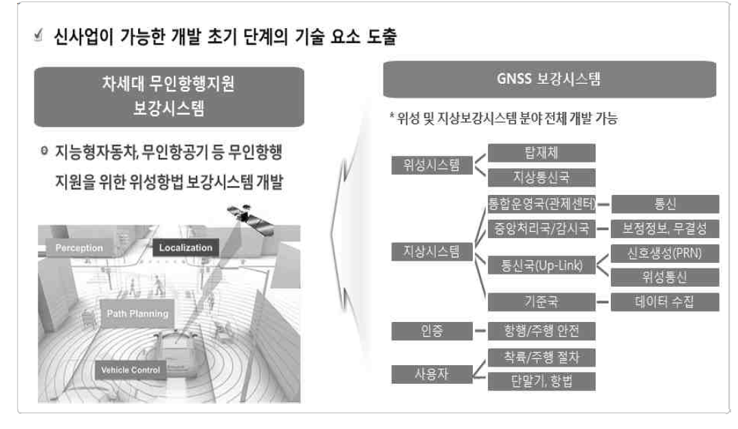 차세대무인항행지원시스템 세부기술분류