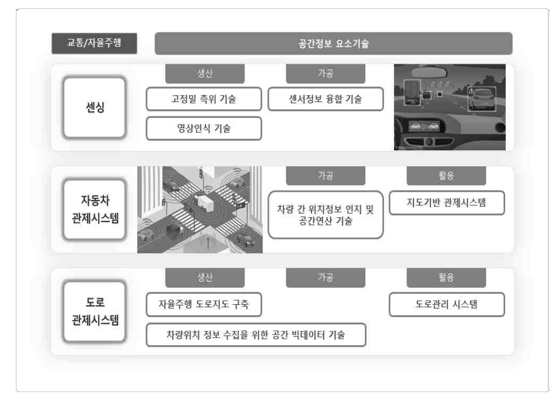 지능형자동차·교통분야 신사업분야와 공간정보기술