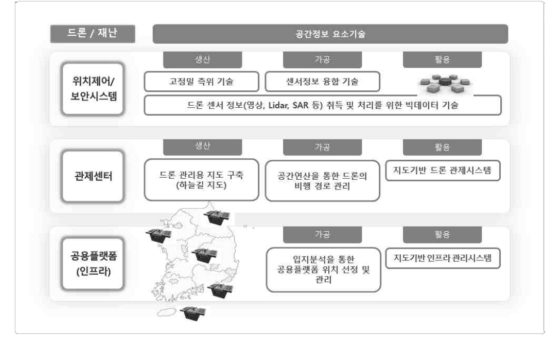 무인항공기·재난분야 신사업분야와 공간정보기술