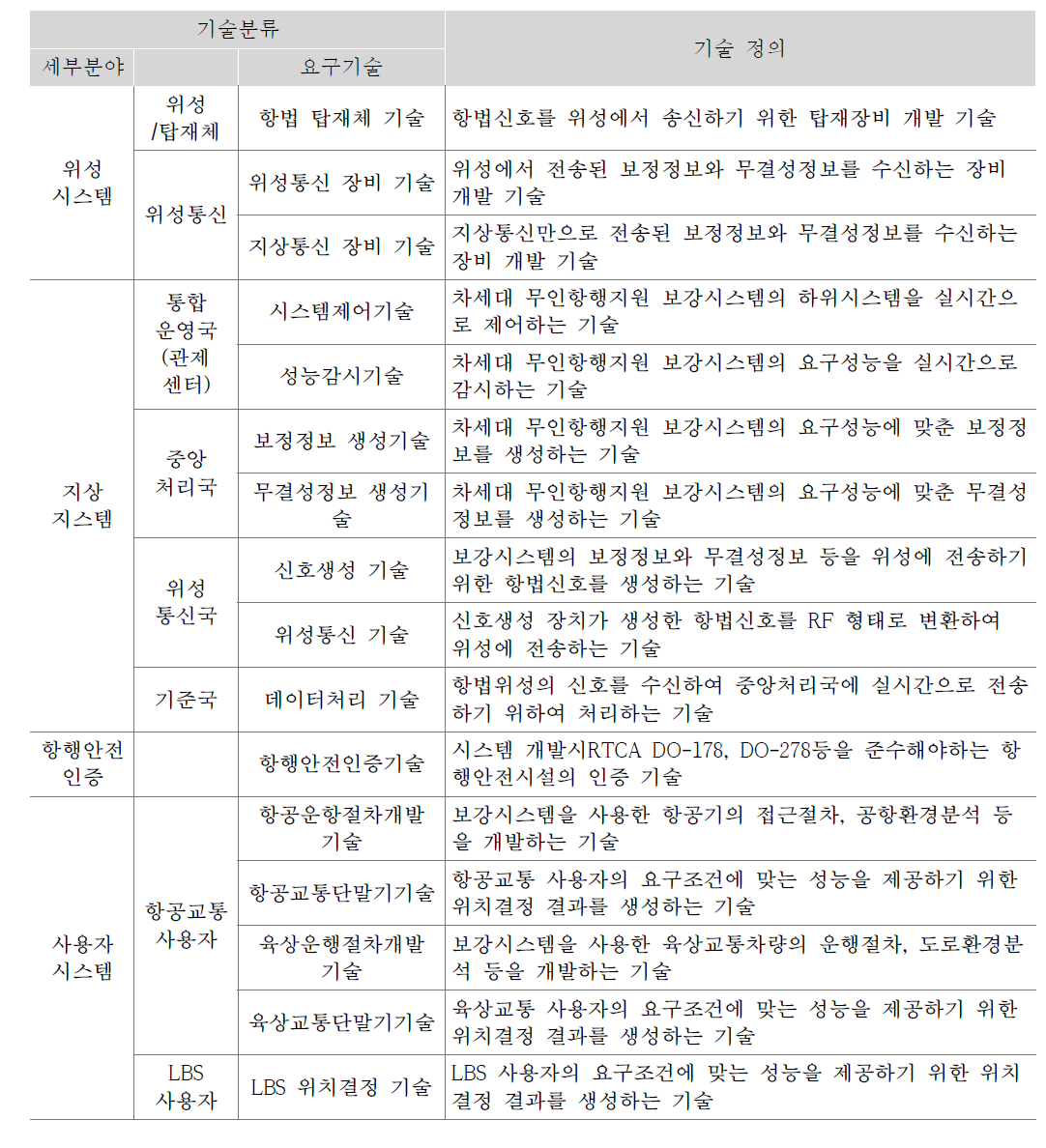 무인항행지원시스템 분야 요구기술과 기술 정의