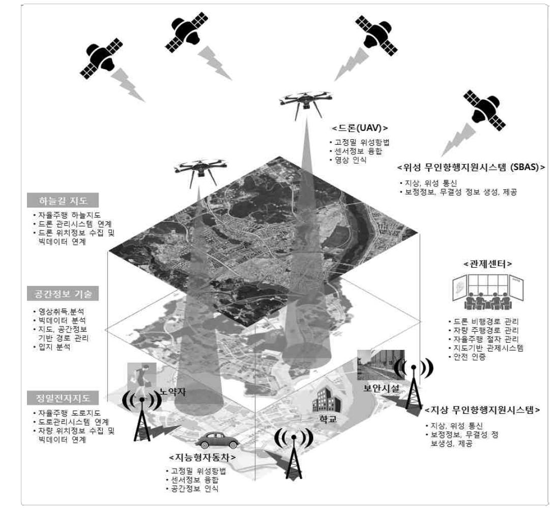 고정밀 위치정보기반 활용 분야와 공간정보 기술과의 관계